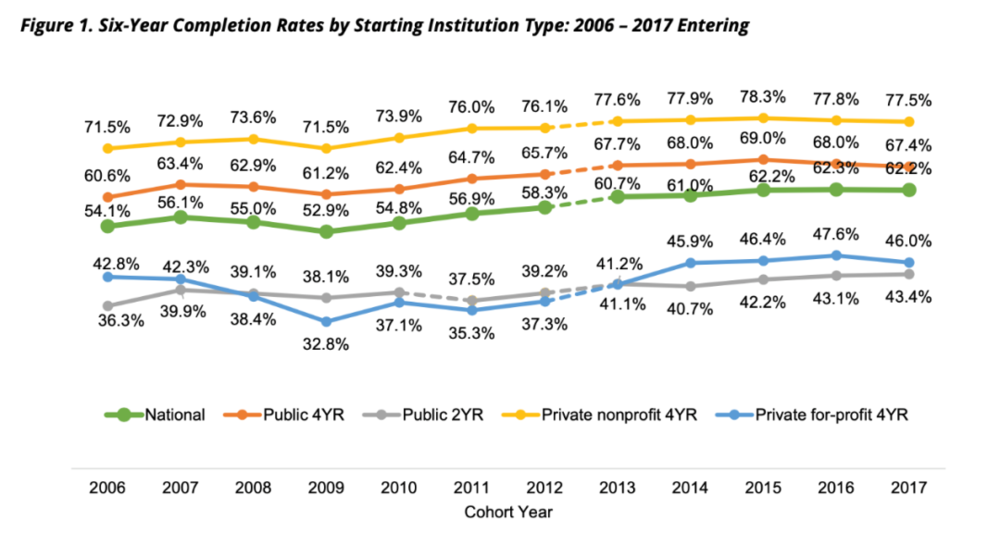 現金網：爲什麽越來越多的美國大學生輟學？