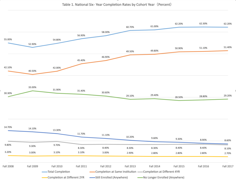 現金網：爲什麽越來越多的美國大學生輟學？