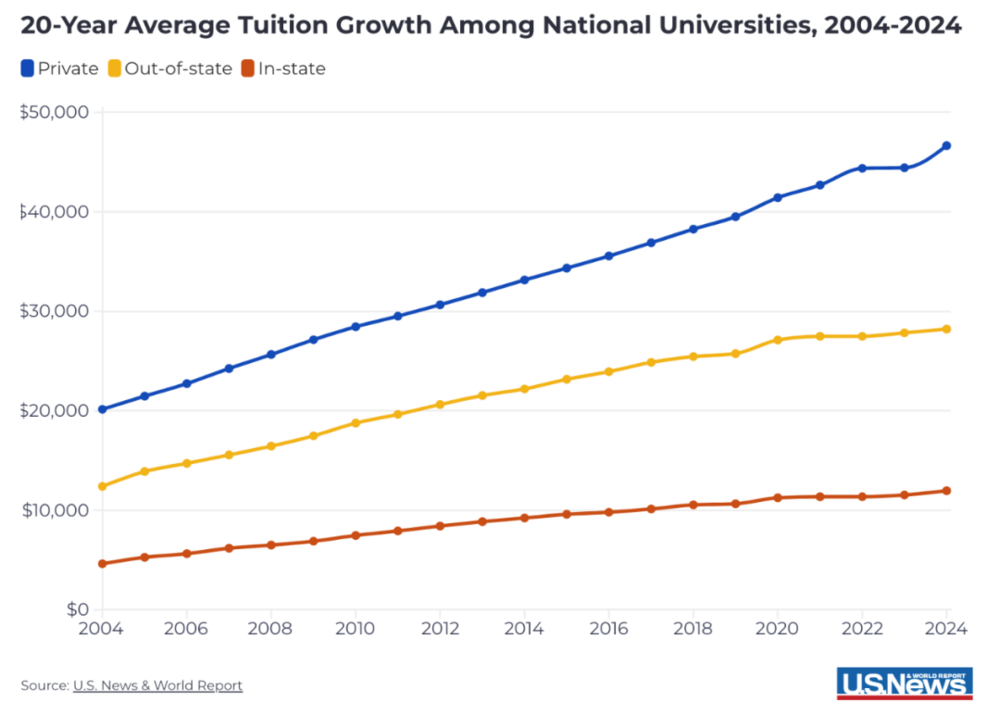 現金網：爲什麽越來越多的美國大學生輟學？