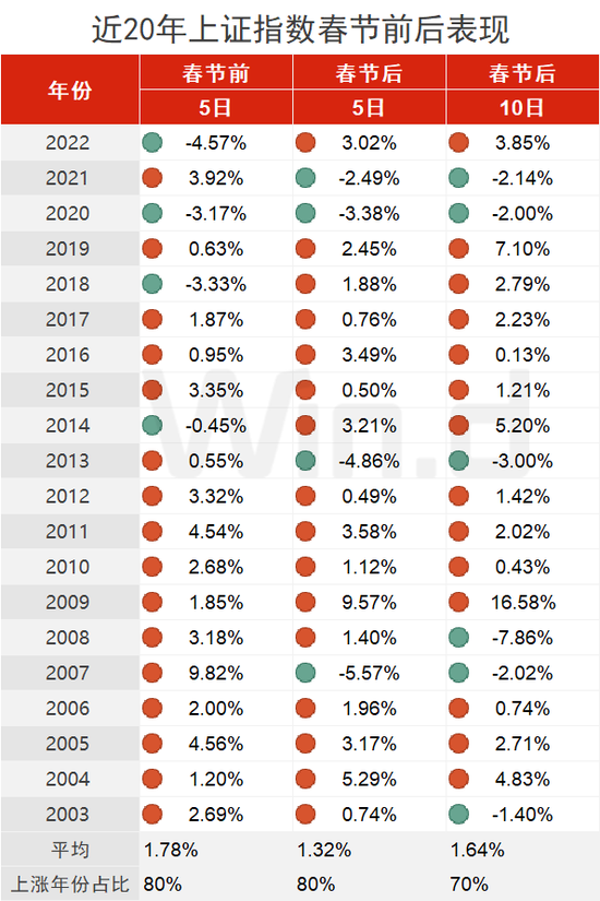 “持股”还是“持币”？20年大数据揭秘：节后“红包行情”概率有多大？