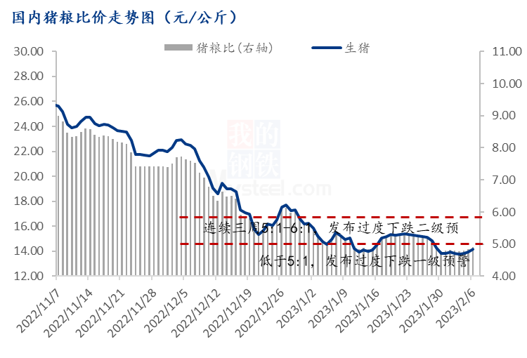Mysteel解读：猪价比价深跌，政策性调整能否带来利好