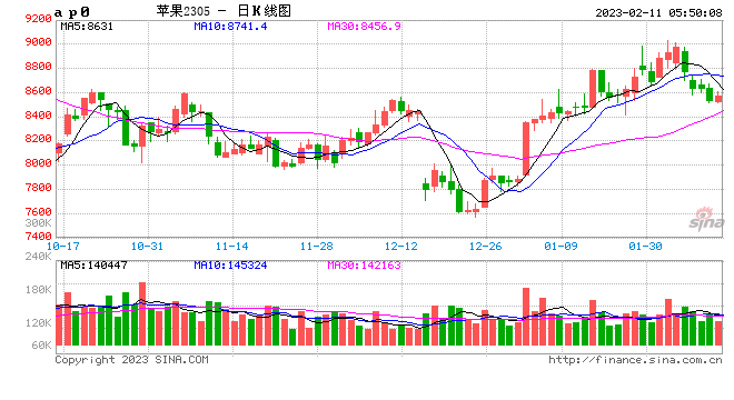 长安期货:苹果:节后交易逐渐恢复 后市销售压力仍存