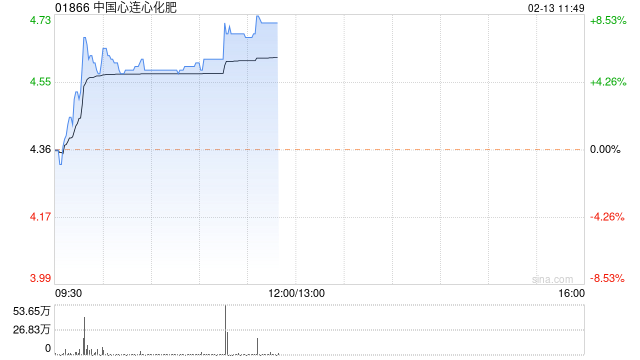 中国心连心化肥涨超5% 公司产能将得到持续提升